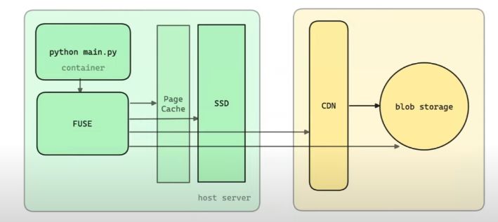 alt text /improve-model-serving-cold-start/image.png