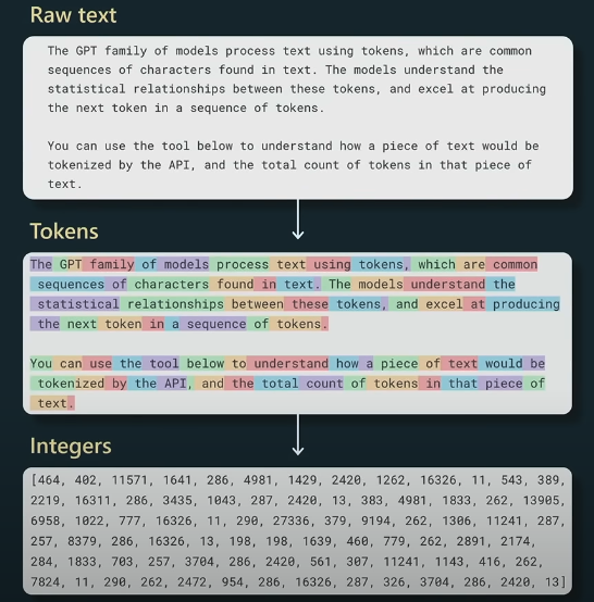 tokenization